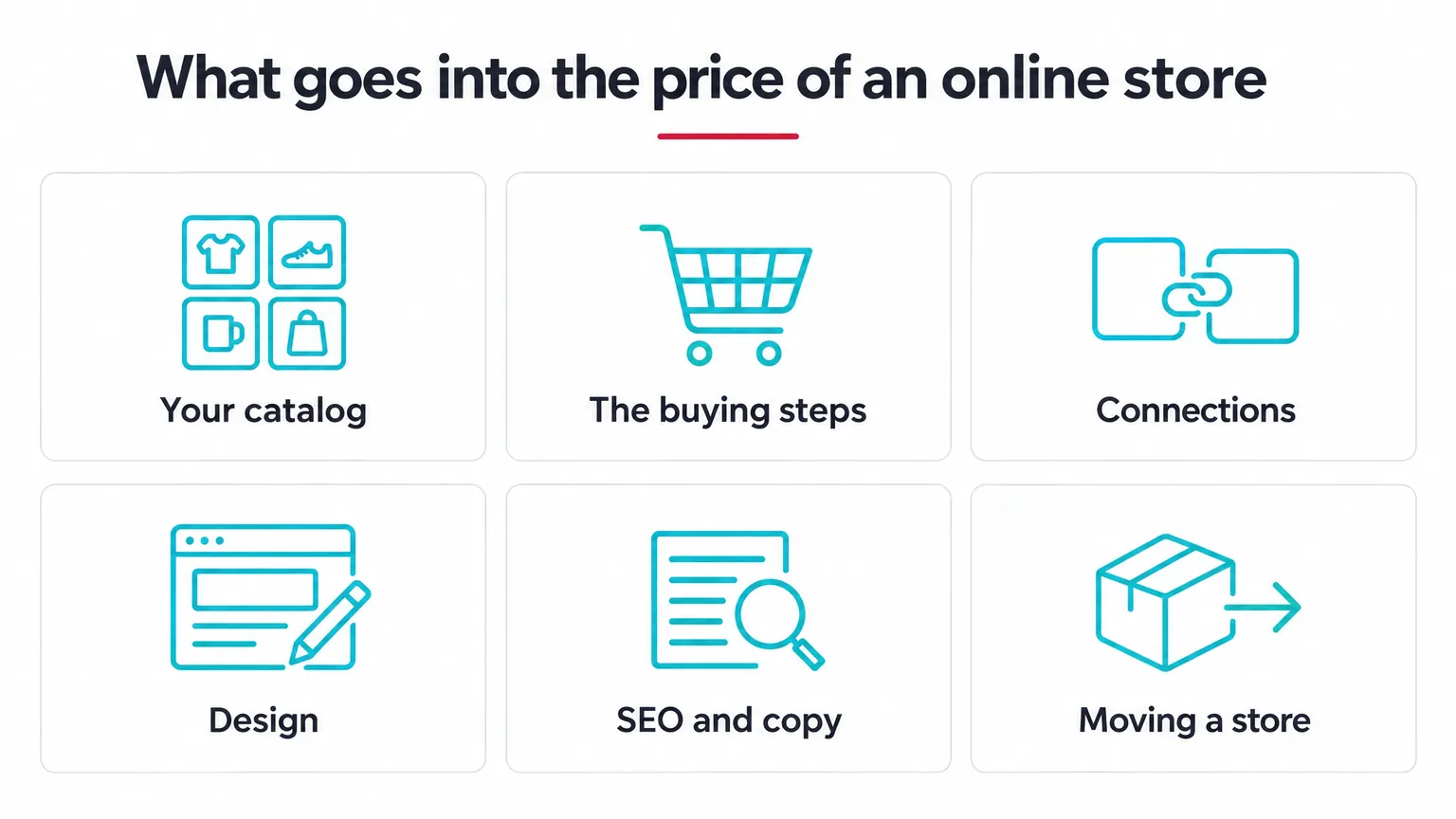 Diagram titled “What goes into the price of an online store” with six cards: Your catalog, The buying steps, Connections, Design, SEO and copy, and Moving a store.