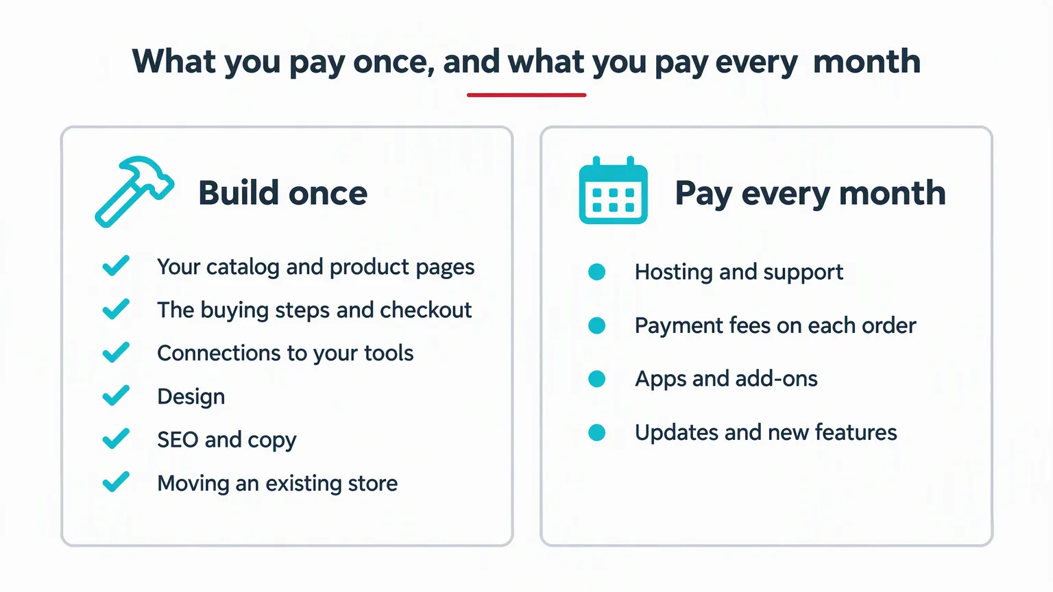 Diagram titled “What you pay once, and what you pay every month”. Build once: your catalog and product pages, the buying steps and checkout, connections to your tools, design, SEO and copy, moving an existing store. Pay every month: hosting and support, payment fees on each order, apps and add-ons, updates and new features.